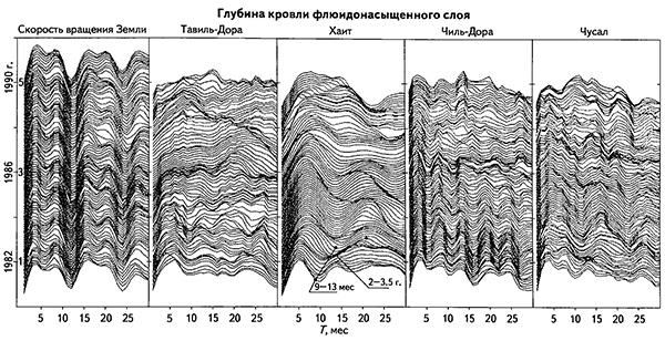 Графики скользящей структурной функции рядов скорости вращения Земли и глубины КФС, окно анализа 60 мес, шаг 1 мес