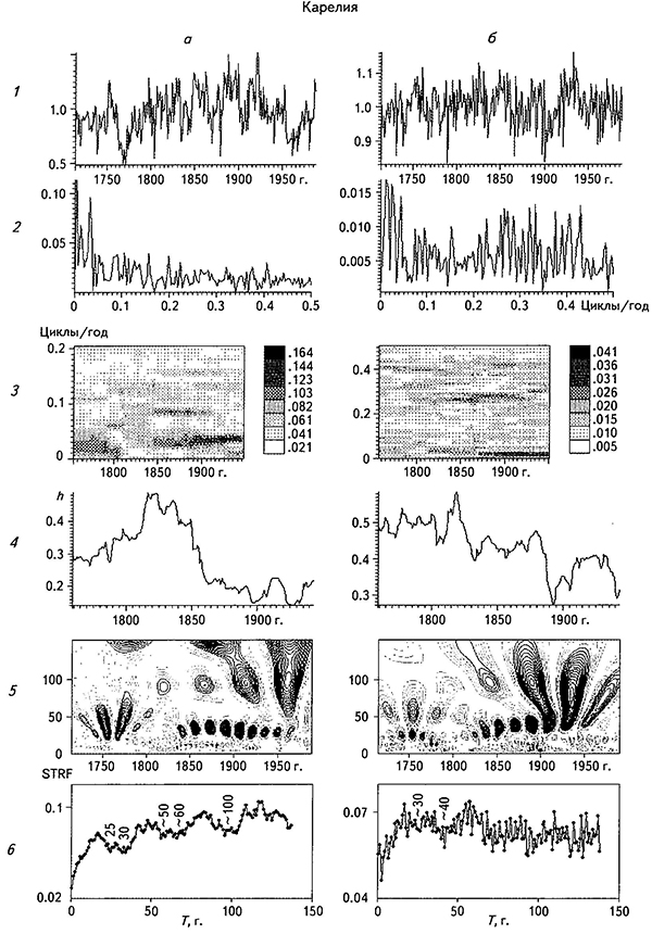 Результаты спектрального анализа рядов ширины ранней древесины (а) и максимальной ее плотности (б) для региональных хронологий северной части Русской равнины в интервале времени 1714-1990 гг.