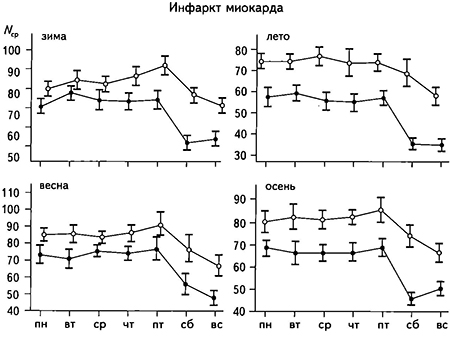 Распределение в течение недели среднего количества вызовов скорой помощи по поводу инфаркта миокарда (Nср) в Москве за 1980 г. и 2000 г. - для каждого времени года, суточные данные