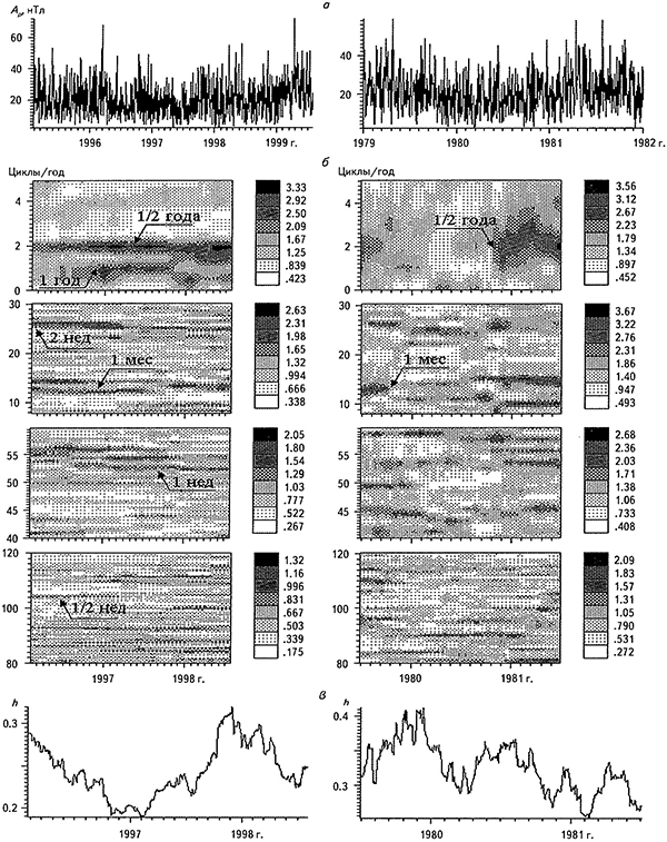 Временные ряды Ар-индекса в периоды низкой (1995-1999 гг.) и высокой (1979-1981 гг.) солнечной активности (а), соответствующие им СВАН-диаграммы в разных частотных диапазонах (б) и временные ряды параметров хаотизации (в)