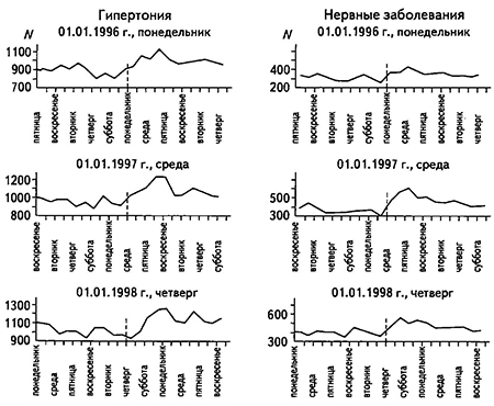 Влияние встреч Нового года (1995, 1996, и 1997 гг.) на количество вызовов скорой помощи по поводу гипертонии и нервных заболеваний