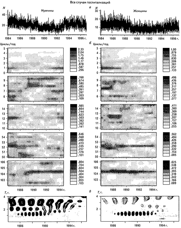 Временные ряды с суточным опросом (а), СВАН-диаграммы в разных частотных диапазонах (б) и результаты вейвлет-анализа (в) для всех случаев госпитализации психиатрической скорой помощью мужчин и женщин за 1984-1997 гг