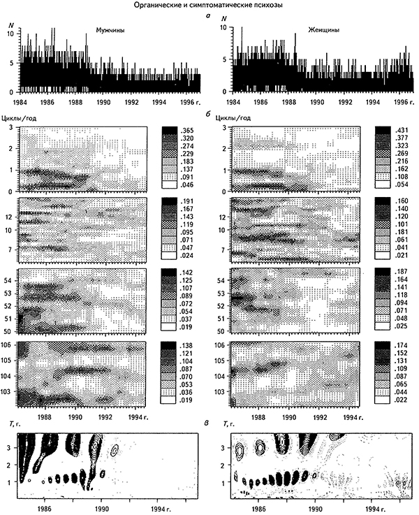 Временные ряды с суточным опросом (а), СВАН-диаграммы в разных частотных диапазонах (б) и результаты вейвлет-преобразования (е) для случаев госпитализации по поводу органических и симптоматических психозов психиатрической скорой помощью мужчин (а) и женщин (б) за 1984-1997 гг