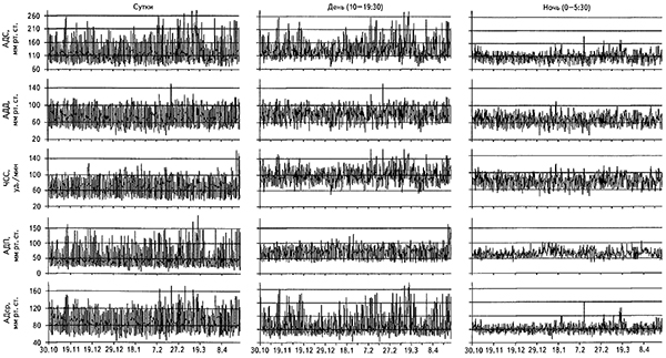 Временные ряды но результатам индивидуального мониторирования N. в течение 30 октября 2006 г. - 24 апреля 2007 г. по данным суточных наблюдений (слева); только дневных (10-19:30 - в центре) и только ночных (0-5:30 - справа) измерении