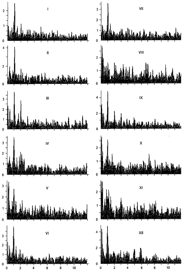 Амплитудные спектры, посчитанные для двенадцати двухнедельных интервалов ряда ЧСС, показывающие разную выраженность циркадианного ритма в разное время