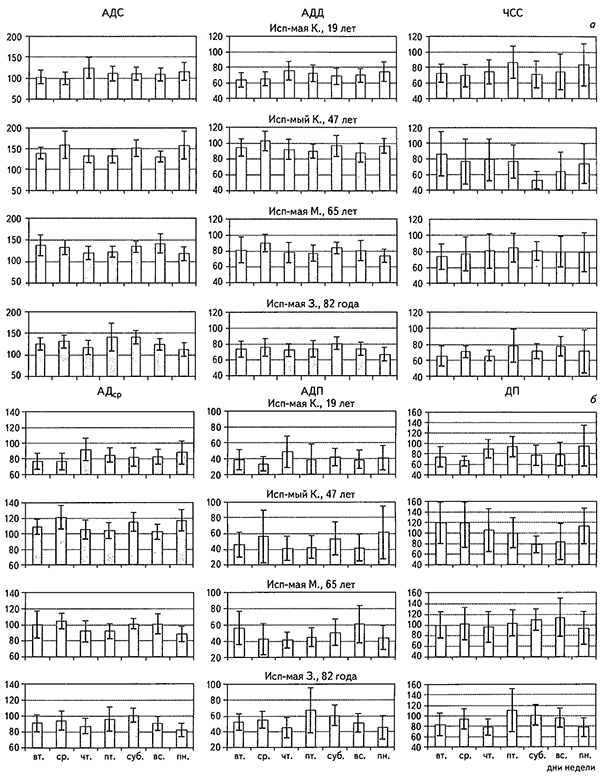 Гистограммы средних дневных (а, б), ночных (в, г) и суточных (д, е) показателей АДС, АДД, ЧСС (а, в, д) и АД АДП и ДП (б, г, е)