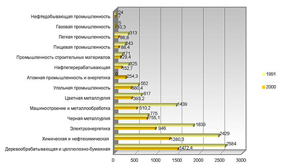 Динамика сброса загрязненных сточных вод в поверхностные водные объекты по отраслям промышленности Российской Федерации, млн. м3