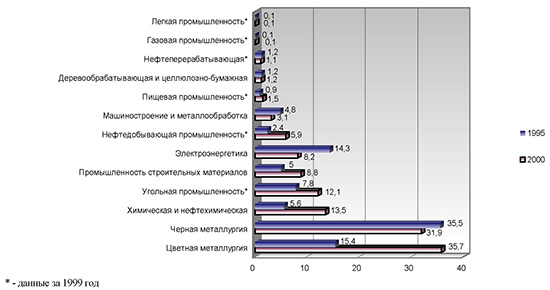 Динамика образования токсичных отходов по отраслям промышленности Российской Федерации, млн. т