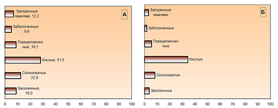 Характеристика качества сельскохозяйственным угодий в Российской Федерации (А), в т.ч. характеристика пашни (Б), млн. га (в % от общей площади земель)