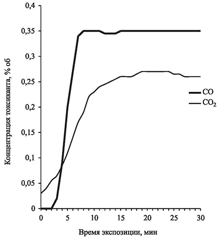 Характерные зависимости концентрация - время для основных токсикантов СО и СО2, полученные в условиях стандартных испытаний