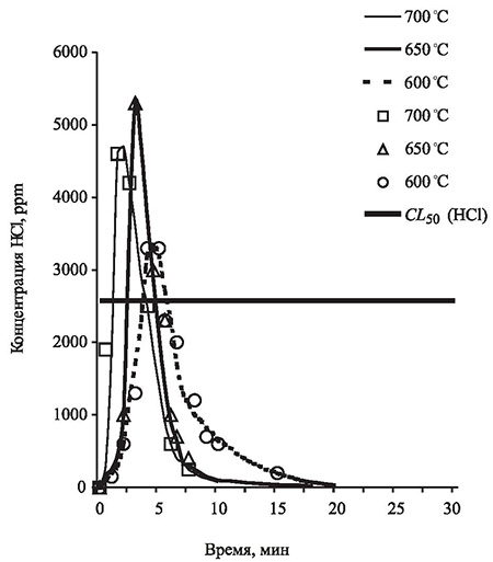 Изменение концентрации HCl в предкамере установки ТПГ