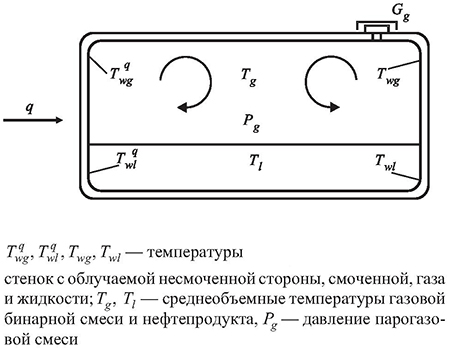 Схема к обоснованию математической модели тепломассообмена в цистерне