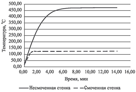 Температуры стенки цистерны в зависимости от продолжительности теплового воздействия при плотности теплового потока 50 кВт/м2