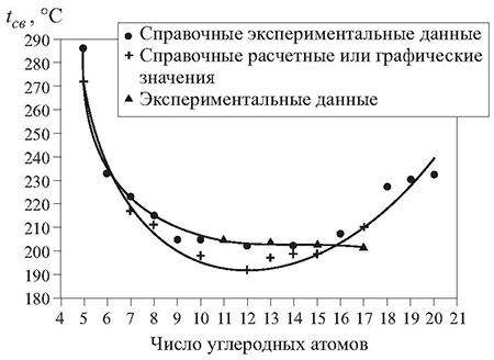 Зависимость температуры самовоспламенения н-алканов от числа углеродных атомов в молекуле