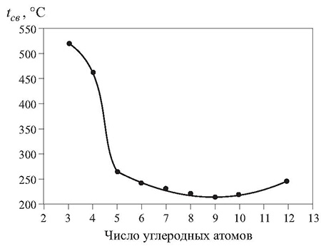 Зависимость температуры самовоспламенения хлоралканов от числа углеродных атомов в молекуле