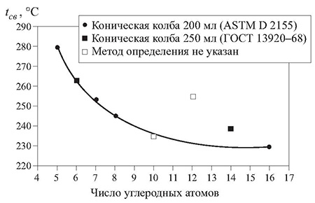 Зависимость температуры самовоспламенения алкенов от числа углеродных атомов в молекуле