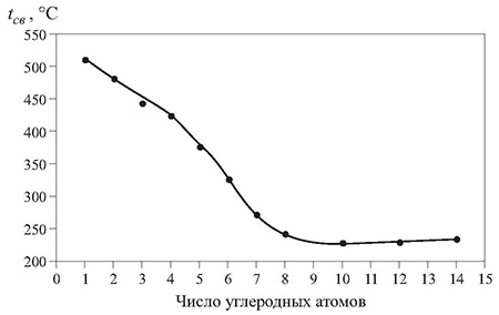 Зависимость температуры самовоспламенения н-карбоновых кислот от числа углеродных атомов в молекуле