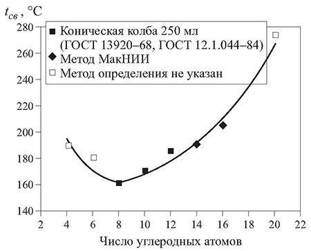 Зависимость температуры самовоспламенения простых эфиров от числа углеродных атомов в молекуле