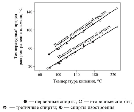 Взаимосвязь температурных пределов распространения пламени спиртов норм- и изостроения с температурой кипения
