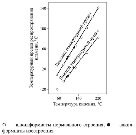 Взаимосвязь температурных пределов распространения пламени алкилформиатов с температурой кипения