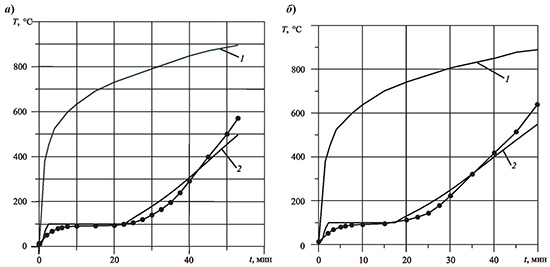Зависимости от времени температуры газовой среды (1) и стальных двутавровых колонн № 20 (2) с приведенной толщиной 3,4 мм, защищенных покрытием ОСП-1 толщиной 1,4 мм (а) и 3,8 мм (б), при испытаниях в огневой печи ВНИИПО