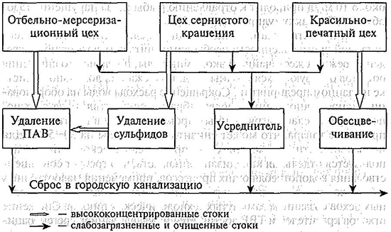 Схема отбельного цеха