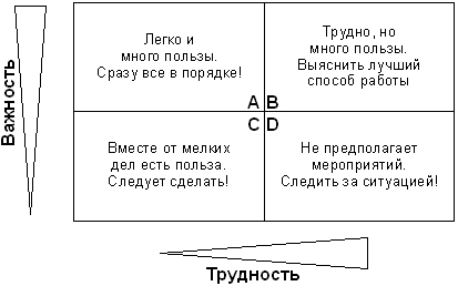 Оценка важности и сложности выполнения мероприятий с помощью таблицы