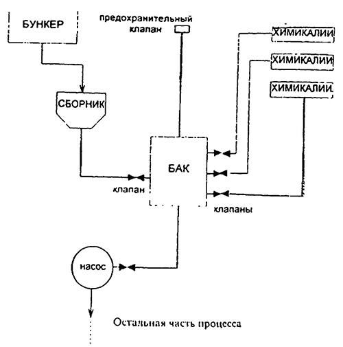 Блок-схема автоматизированной установки производства химической продукции