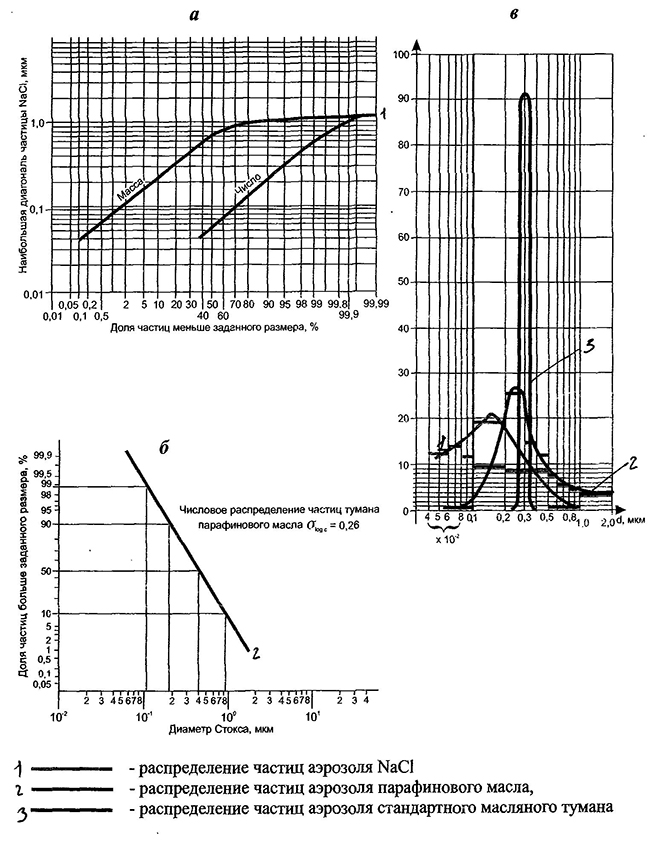 Интегральные (а, 6) графики распределения частиц аэрозоля NaCI (а) и парафинового масла (б), приведенные в ГОСТ Р 12.4.194-99; в-те же графики в дифференциальной форме.