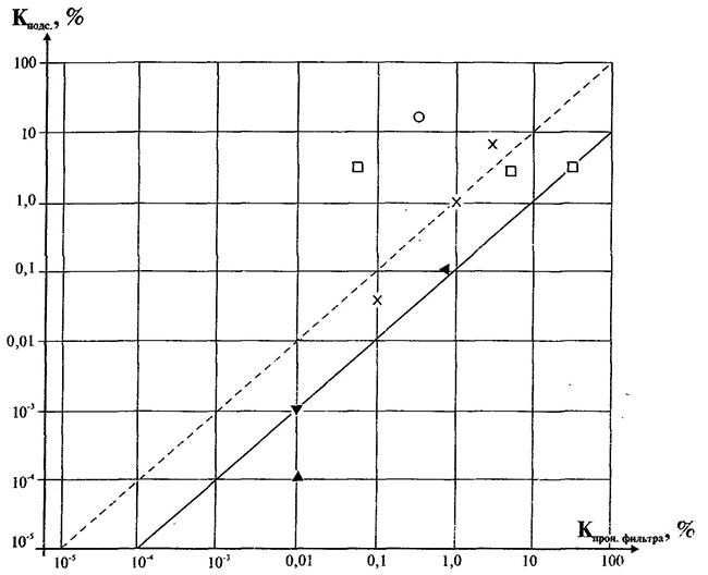 Соотношение требований стандартов и ТУ к фильтрующим свойствам и величинам подсоса отечественных, выпускаемых промышленностью СИЗОД