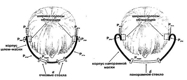 Взаимодействие сил, развивающихся при надевании шлем-маски (а) и панорамной маски (б), обеспечивающих герметизацию подмасочного пространства