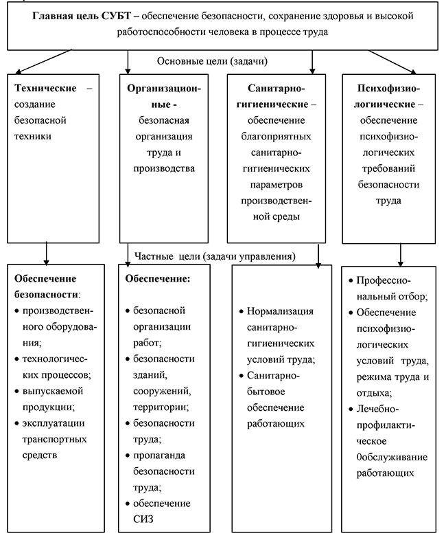 Основные задачи управления безопасностью труда