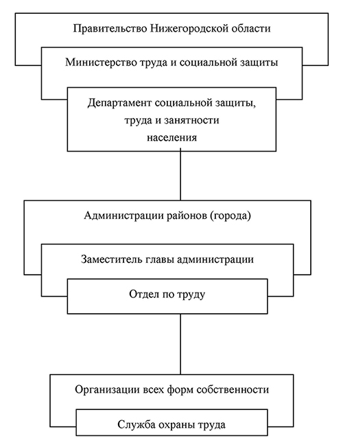 Схема государственного управления охраной труда в Нижегородской области