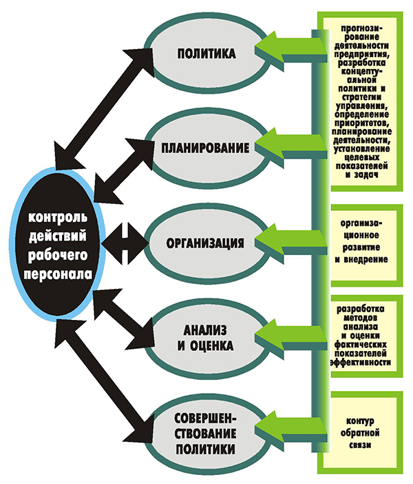 Ключевые элементы эффективной организации управления охраной труда