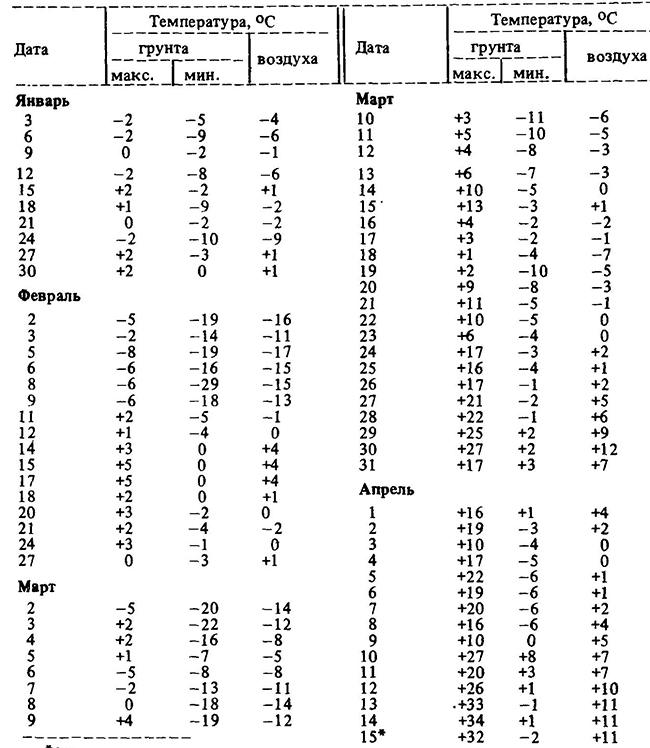 Температура почвы в подмосковье. Таблица температур грунта на различных глубинах. Температура грунта по глубине. Таблица зависимости температуры грунта от глубины и местоположения.