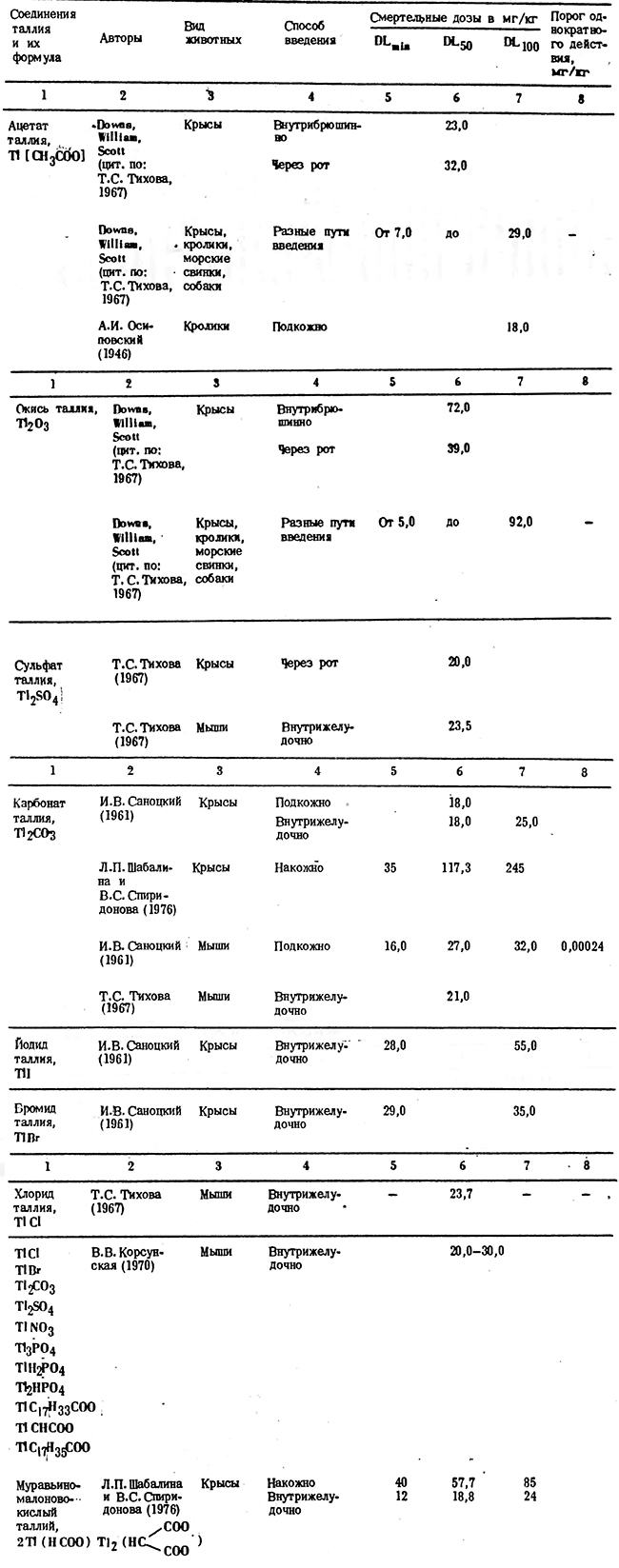 Токсичность соединений таллия в остром опыте